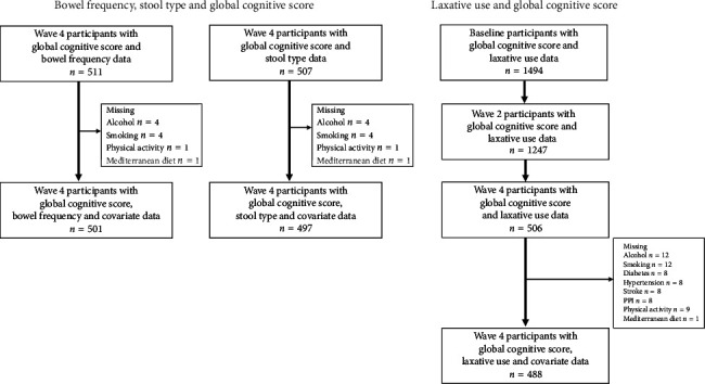 Bowel Health, Laxative Use, and Cognitive Function in Older Puerto Rican Adults.