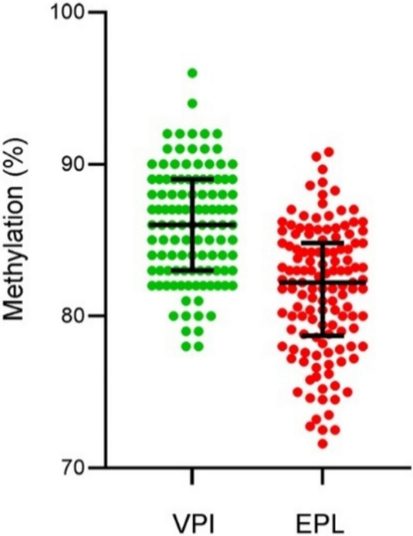 LINE-1 Methylation sustains telomere length in pregnant women: effects on pregnancy failure.