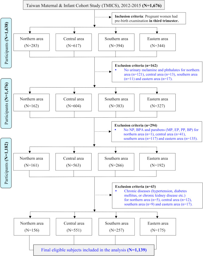 Association of multiple environmental toxicants with markers of early kidney injury in pregnant women: an exposome approach.