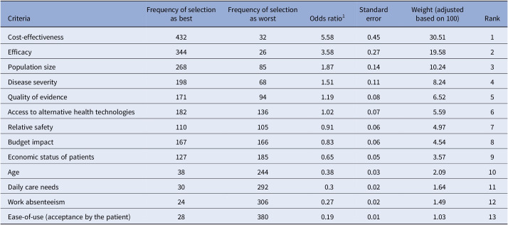 Developing the Iranian health insurance benefit optimization model - the IR-HIBOM: a multicriteria decision analysis with decision rules for designing basic health insurance benefit packages.