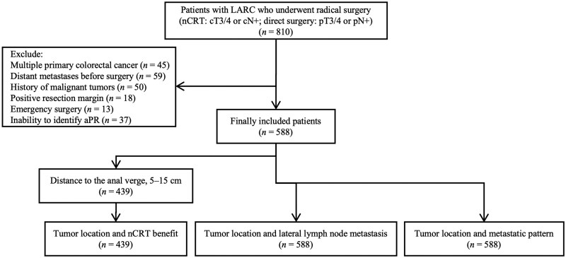 Analysis of the clinical value of anterior peritoneal reflection for the management of rectal cancer.