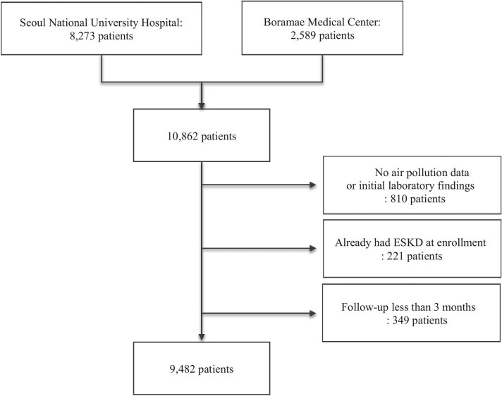 Long-term impact of PM<sub>2.5</sub> exposure on diabetic kidney disease patients considering time-dependent medication adjustment.