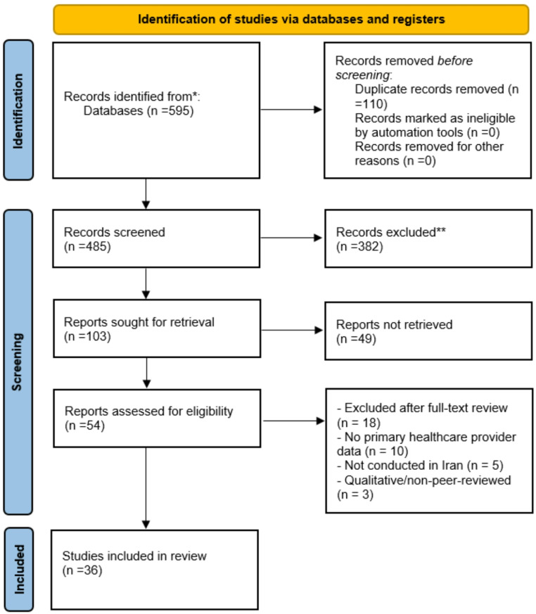 Exploring attitudes toward euthanasia in Iranian healthcare providers: a systematic review of influencing factors.