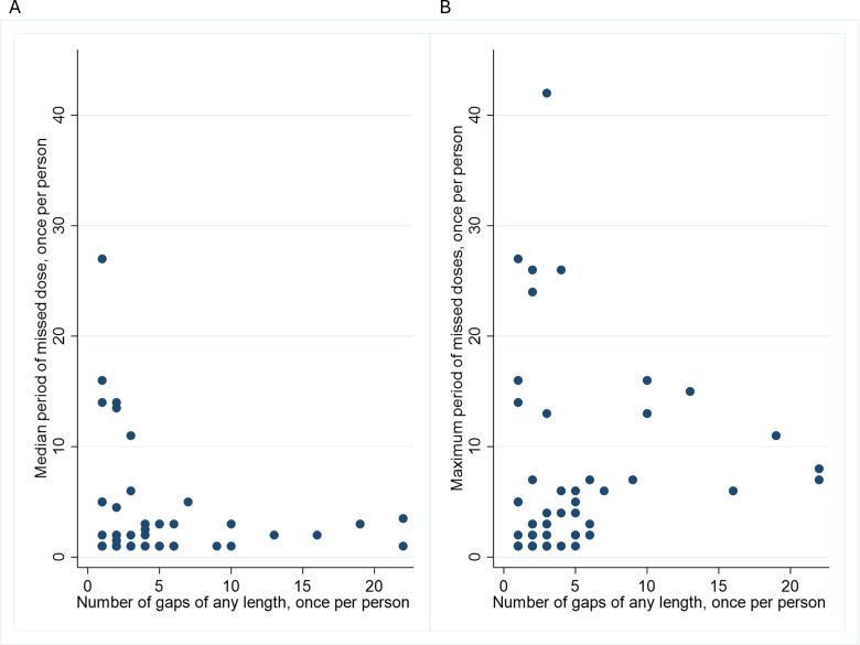 Temporal complexity in missed doses of rifampicin-sensitive anti-tuberculosis treatment: a prospective cohort study in Tanzania.