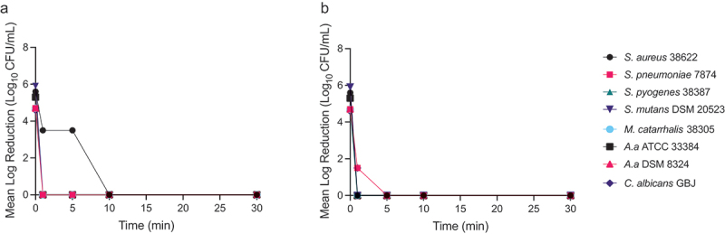 The pharmacokinetics of hexylresorcinol-containing lozenges and their antimicrobial efficacy against oral and respiratory microorganisms.