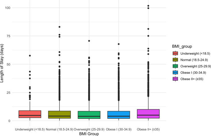 The impact of body mass index on clinical outcomes in elderly sepsis patients: a retrospective study based on the MIMIC IV database.