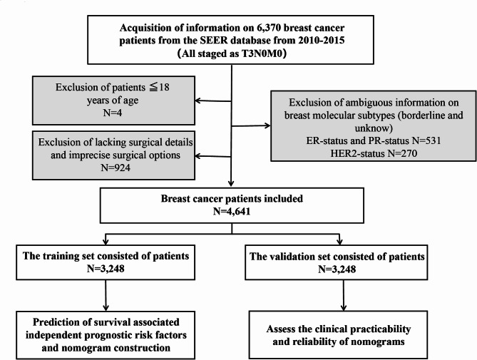 Nomogram construction and survival analysis in T3N0M0 breast cancer: a SEER population-based analysis.
