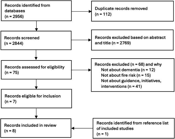 Fire risk and safety for people living with dementia at home: A narrative review of international literature and case study of fire and rescue services in England.