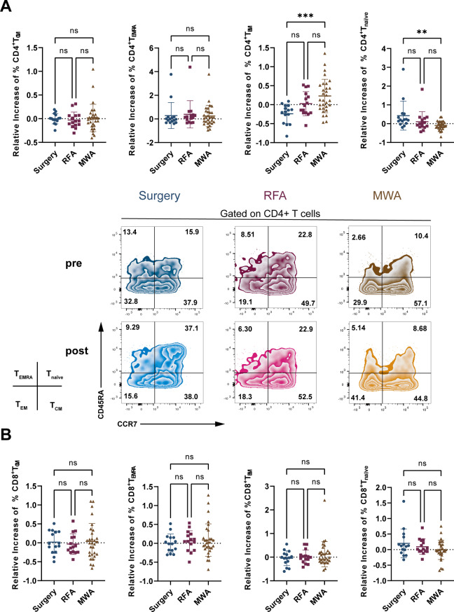 Comparison of local effects and systemic T-cell responses in patients with breast cancer treated by radiofrequency ablation versus microwave ablation.