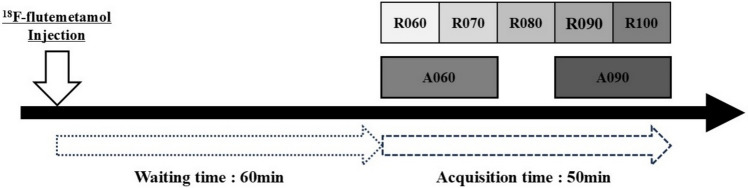 Elapsed time changes of the brain radiopharmaceutical accumulation of the amyloid PET examination using 18F-flutemetamol