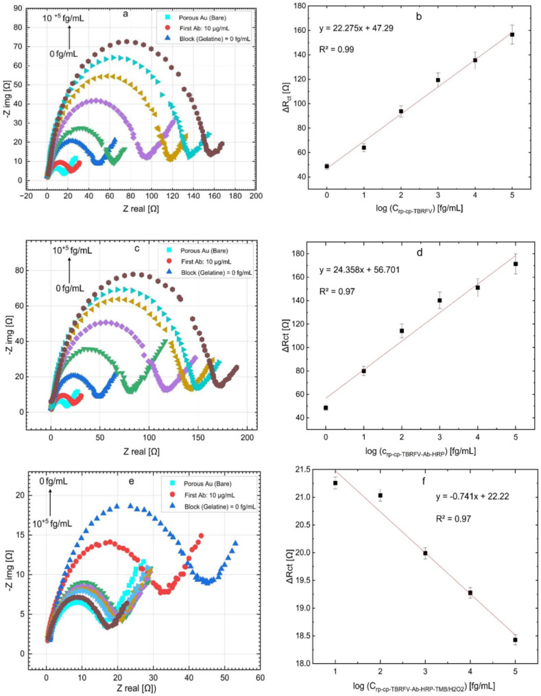 Attomolar electrochemical direct and sandwich immunoassays for the ultrasensitive detection of tomato brown rugose fruit virus.