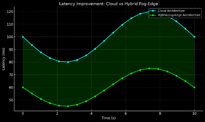 A hybrid fog-edge computing architecture for real-time health monitoring in IoMT systems with optimized latency and threat resilience.