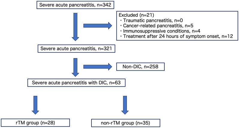 Clinical impact of recombinant thrombomodulin administration on disseminated intravascular coagulation due to severe acute pancreatitis (Recover-AP study).