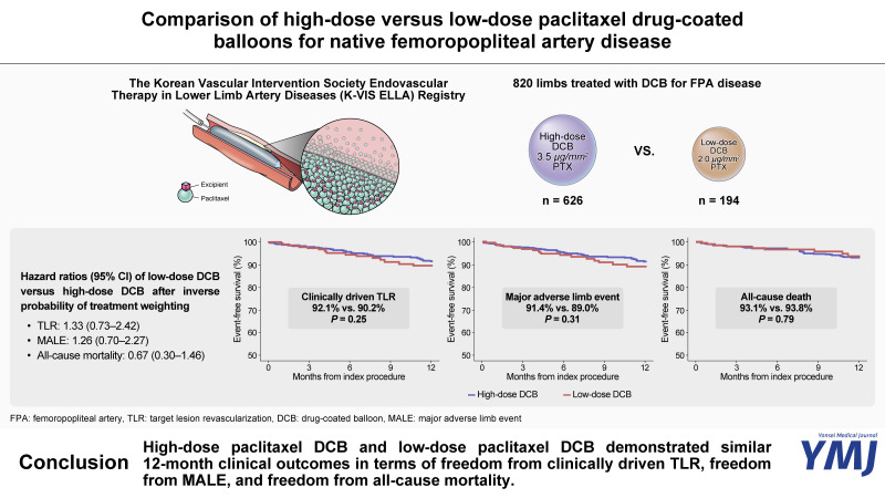 Comparison of High-Dose versus Low-Dose Paclitaxel Drug-Coated Balloons for Native Femoropopliteal Artery Disease: An Analysis of the K-VIS ELLA Registry.
