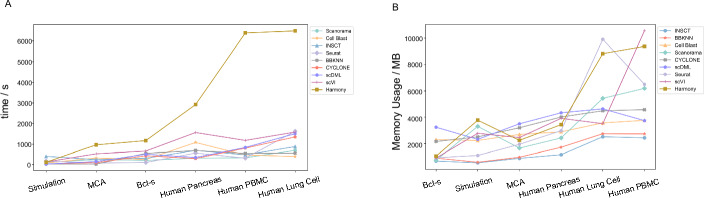 CYCLONE: recycle contrastive learning for integrating single-cell gene expression data.