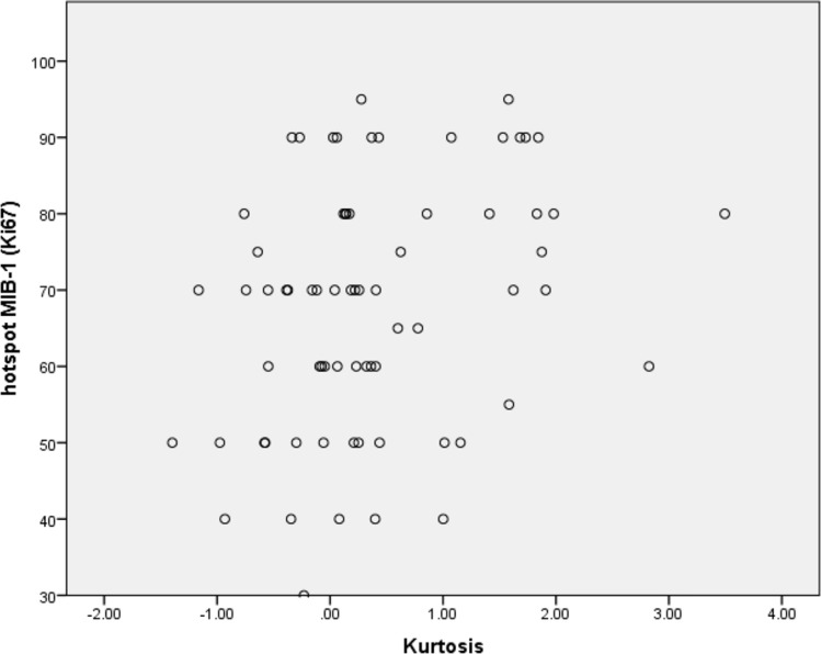 Associations between MRI radiomics analysis and tumor-micro milieu in uterine cervical cancer.