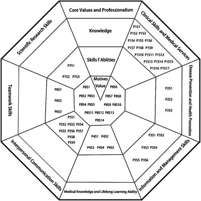 Study on the construction of a Chinese cardiovascular physician competency model.