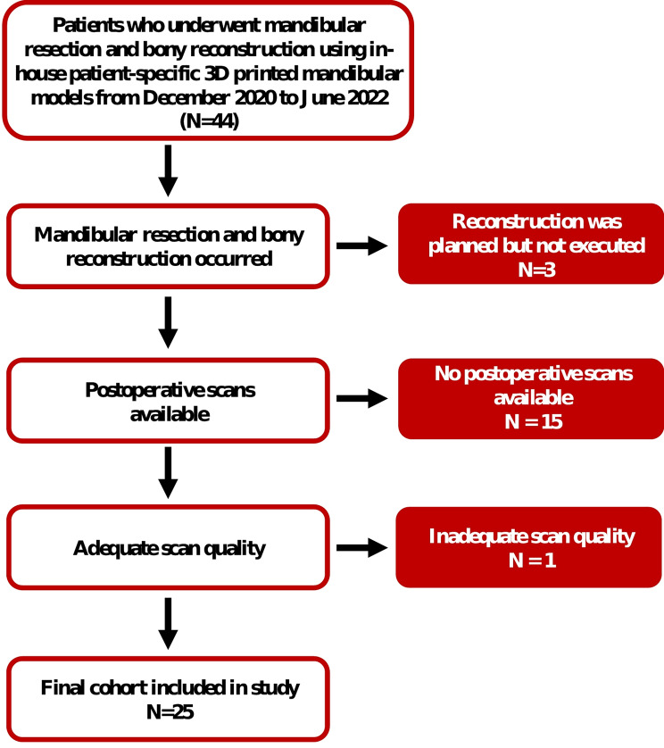 Mandibular reconstruction outcomes for in-house patient-specific solutions.