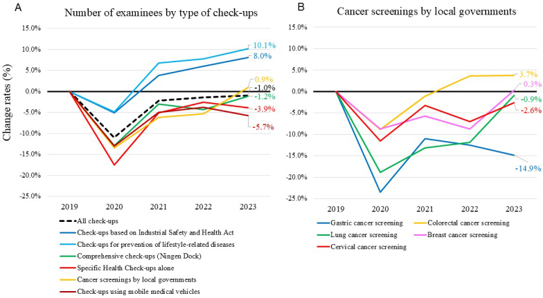 Impact of the COVID-19 Pandemic on Health Check-ups before and after the COVID-19 Downgrade and Employees' Mental Health at Health Check-up Facilities: The Third Nationwide Survey of Healthcare Facilities in Japan Society of Ningen Dock and Preventive Medical Care.