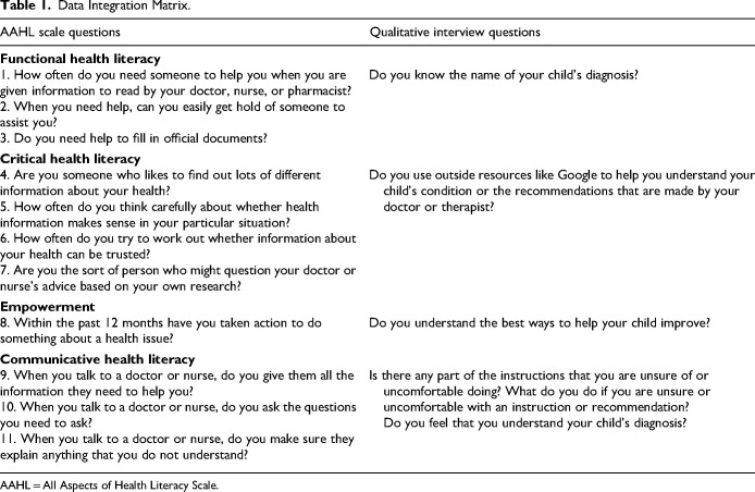 Exploring Health Literacy Among Parents of Children Who Attended the Pediatric Rehabilitation Clinics in Qatar: A Convergent Parallel Research Design.