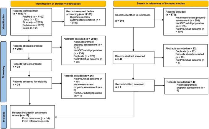 Properties of Measurements of Patient-Reported Outcome Measures Physical Activity Assessment in Chronic Kidney Disease: A Systematic Review.