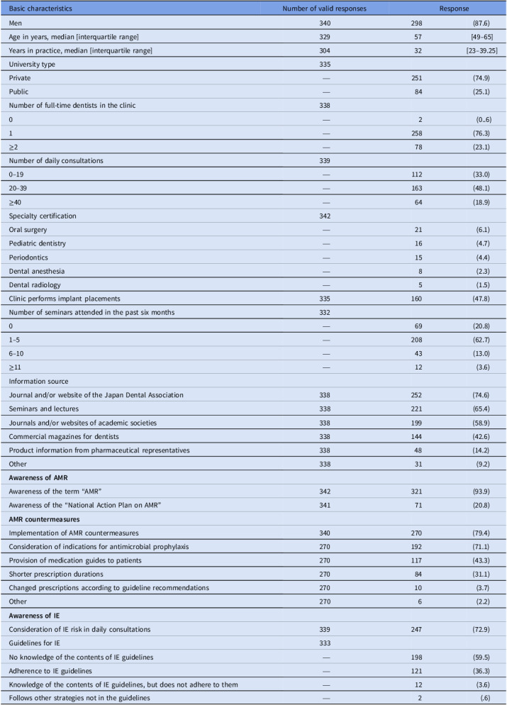 Factors associated with using penicillins as the first-choice antimicrobial among dentists in Japan: a national cross-sectional study.