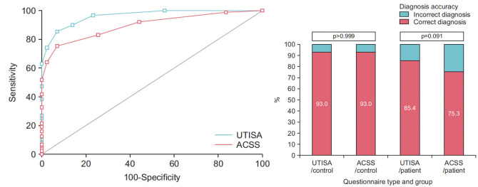 Comparing the accuracy of the urinary tract infection symptom assessment and the acute cystitis symptom score questionnaires in diagnosis of acute uncomplicated cystitis in women.