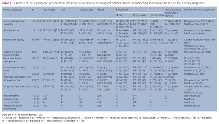 Cervical ventroflexion in cats: 86 cases (2003-2024).