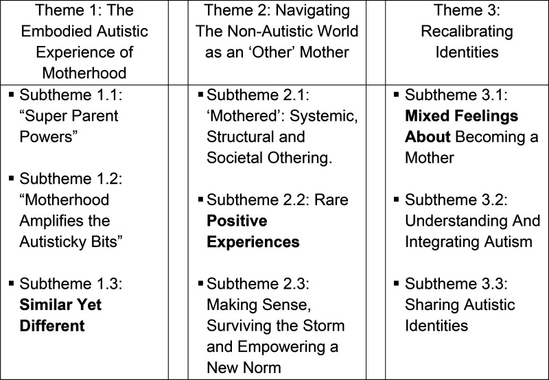 The Lived Experiences of Autistic Mothers: A Systematic Review and Thematic Synthesis of Qualitative Evidence.