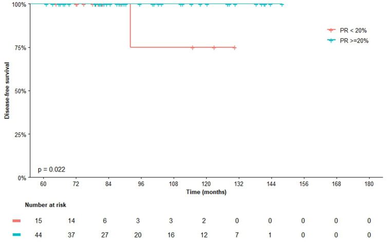Late Breast Cancer Recurrence Prediction: The Role of CTS5 and Progesterone Receptor Status.