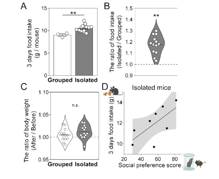 Modulation of social valence by insular cortex activity during acute social isolation in mice.