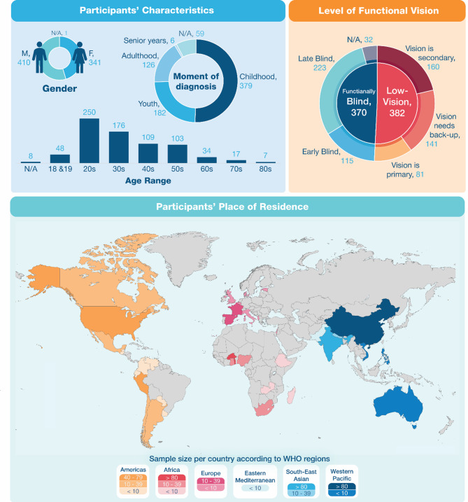 International prevalence of tactile map usage and its impact on navigational independence and well-being of people with visual impairments.