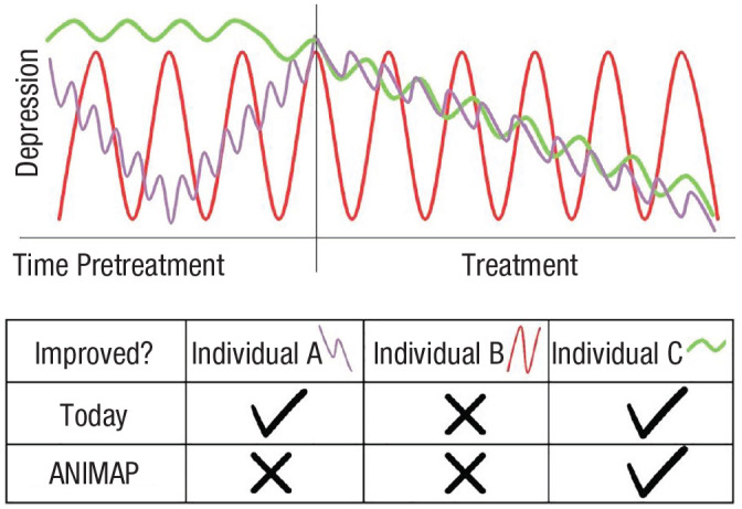 Individual-Specific Animated Profiles of Mental Health.