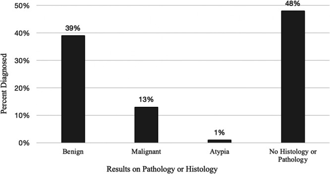 Who Is Diagnosing Pediatric Thyroid Nodules? A Tertiary Children's Hospital Review.