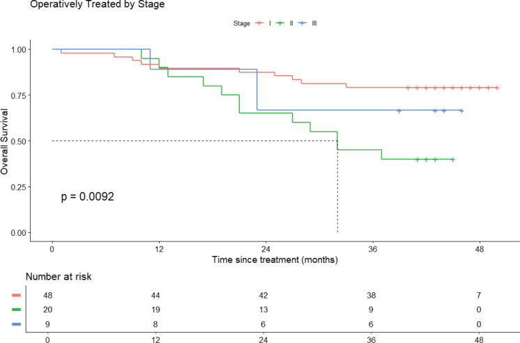 Outcome of lung cancer surgery and proportion of lung cancer patients eligible for surgery in five Finnish hospitals in 2018, real world study.