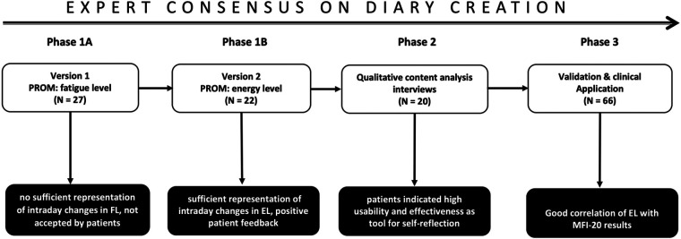 Design and validation of an energy level diary for fatigue management in patients with post-COVID syndrome.