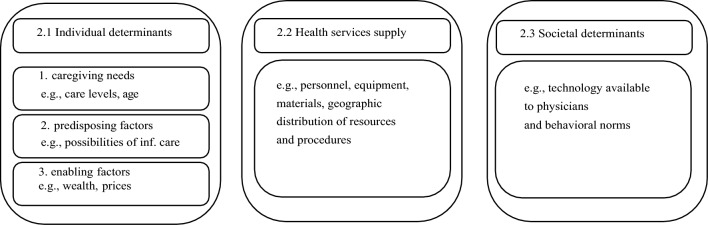 Regional variation in the utilization of nursing home care in Germany.