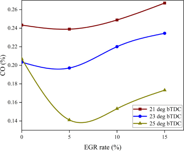 Optimizing engine operating parameters for enhanced performance in a combustion-enhanced ternary-fuelled compression ignition engine.