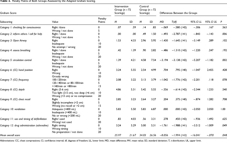 The Effectiveness of Peyton's 4-Step Approach to Teach Resuscitation Skills: A Randomized Controlled Clarification Study.