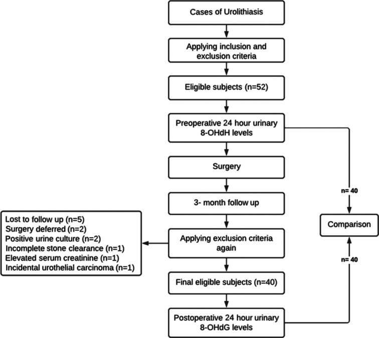 Evaluation of change in oxidative stress in urolithiasis patients following complete stone clearance: A prospective observational study.