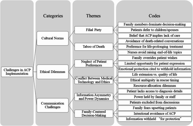 Cultural and ethical barriers to implementing end-of-life advance care planning among oncology nursing professionals: a content analysis of open-ended questions.