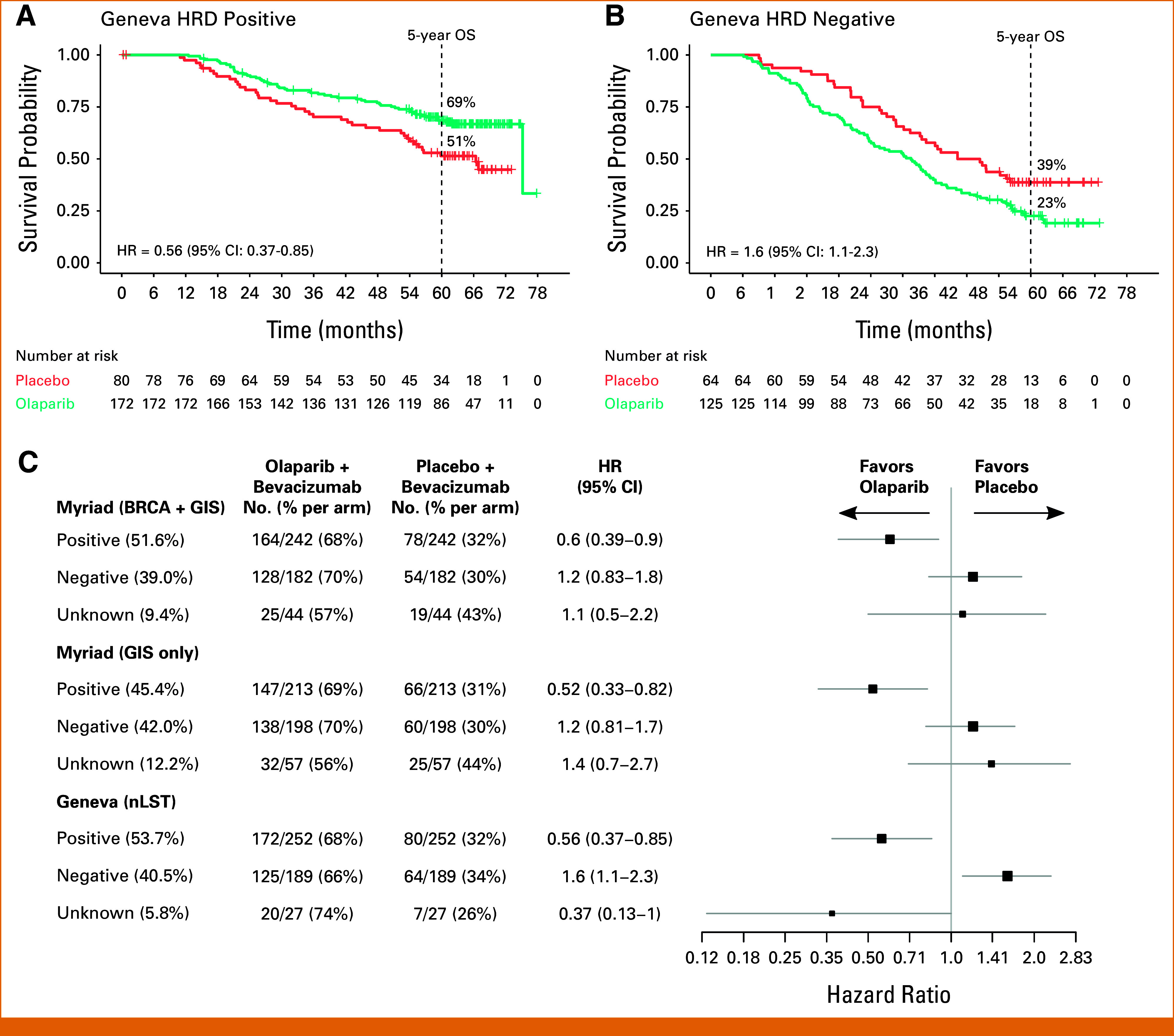 Geneva Homologous Recombination Deficiency Test Is Predictive of Survival Benefit From Olaparib and Bevacizumab Maintenance in Ovarian Cancer.