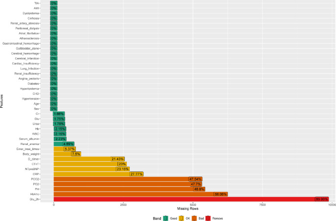 Prediction of gastrointestinal hemorrhage in cardiology inpatients using an interpretable XGBoost model.