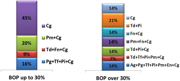 Association between the severity of gingival inflammation and microbial findings in children.