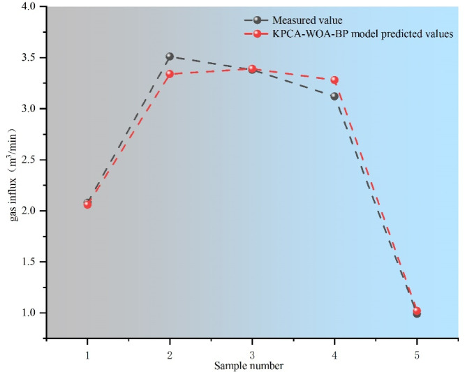 Study on the gas outflow pattern and outflow prediction model of the return mining face under complex geological conditions.