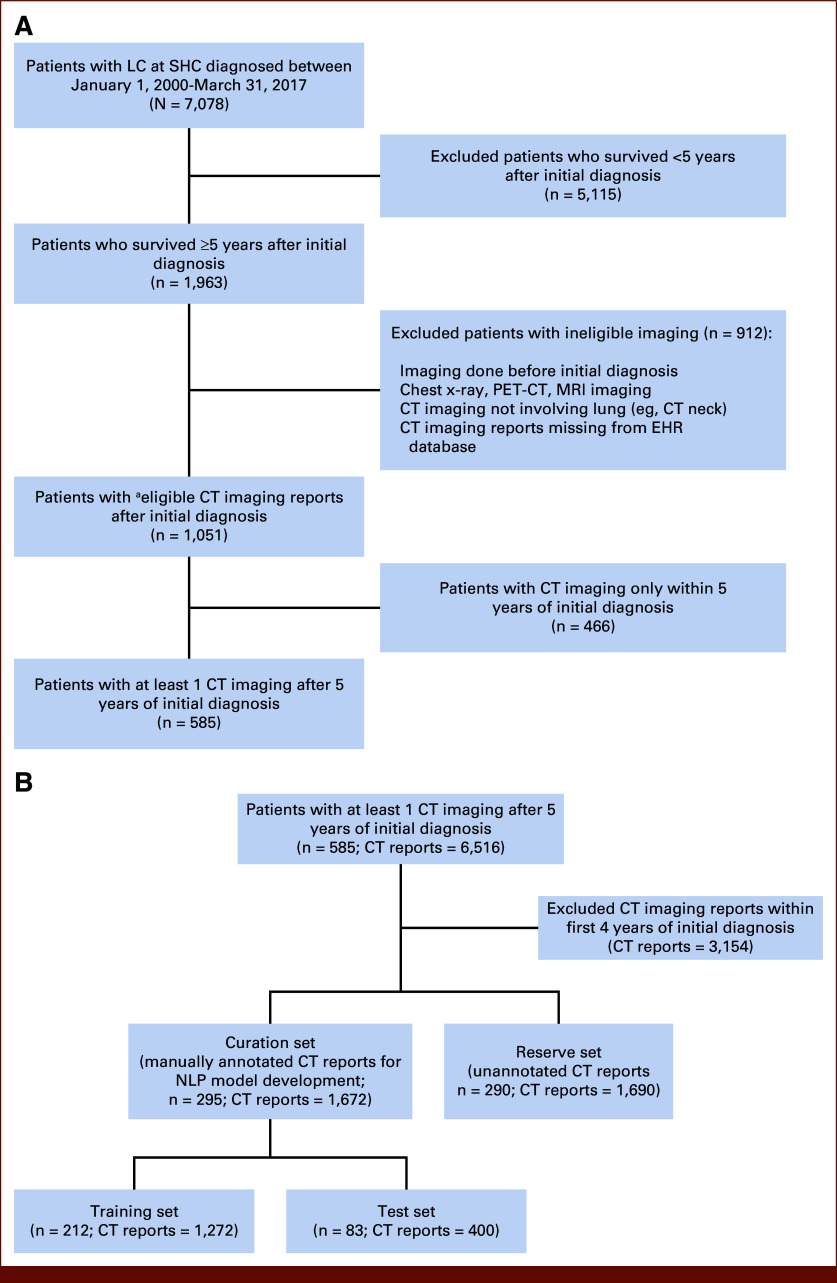 Automatic Abstraction of Computed Tomography Imaging Indication Using Natural Language Processing for Evaluation of Surveillance Patterns in Long-Term Lung Cancer Survivors.