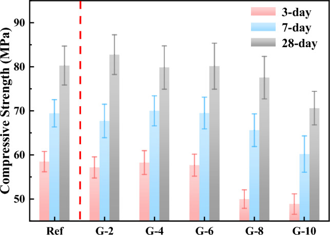 Effects of three different types of fibers and dosage on the properties of alkali-activated copper slag-slag cementitious materials.