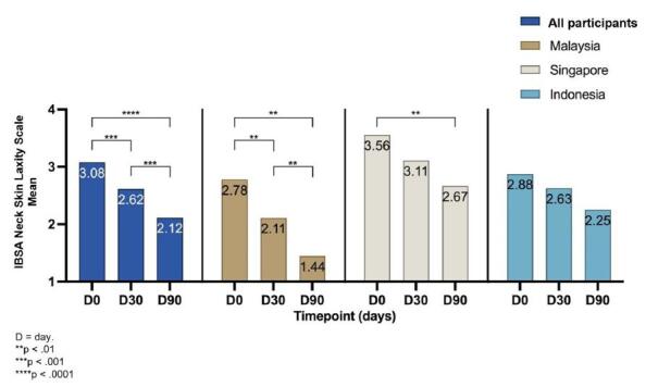 Patient Satisfaction Using Hybrid Cooperative Complexes of Hyaluronic Acid for Neck Laxity: A Survey of Asian Populations.