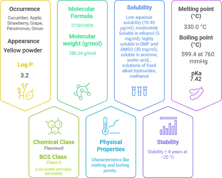 Recent advancement of fisetin-based nanoformulations in the management of psoriasis.
