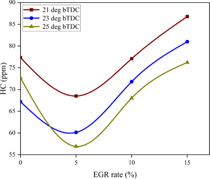 Optimizing engine operating parameters for enhanced performance in a combustion-enhanced ternary-fuelled compression ignition engine.